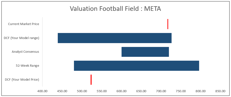 Valuation Graph